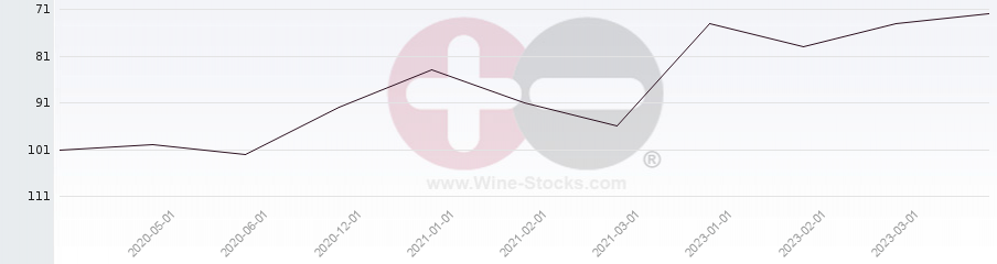Vineyard Region Ranking Chart