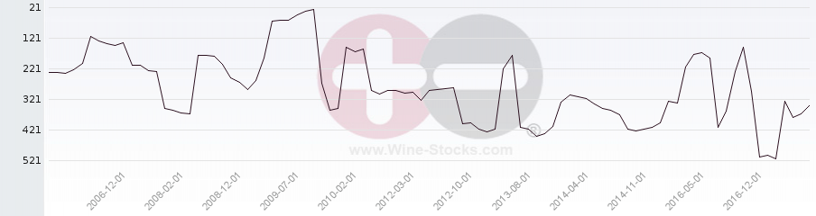 Vineyard Region Ranking Chart