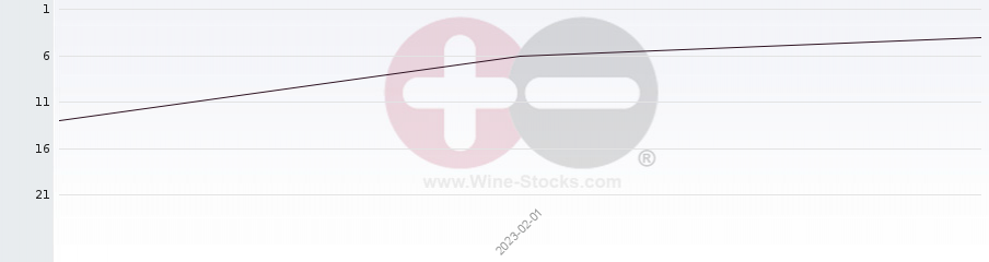 Vineyard Region Ranking Chart