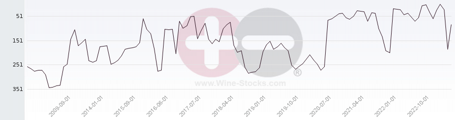Vineyard Region Ranking Chart