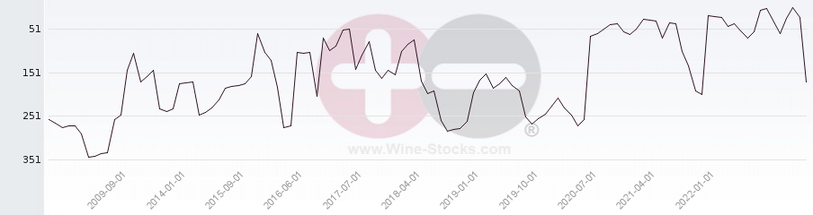 Vineyard Region Ranking Chart
