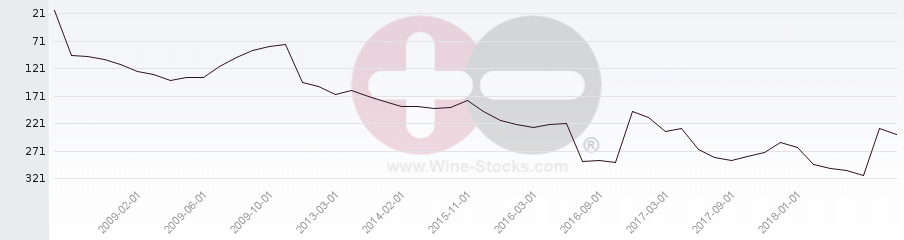 Vineyard Region Ranking Chart