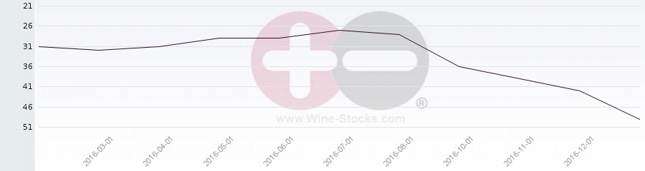 Vineyard Region Ranking Chart