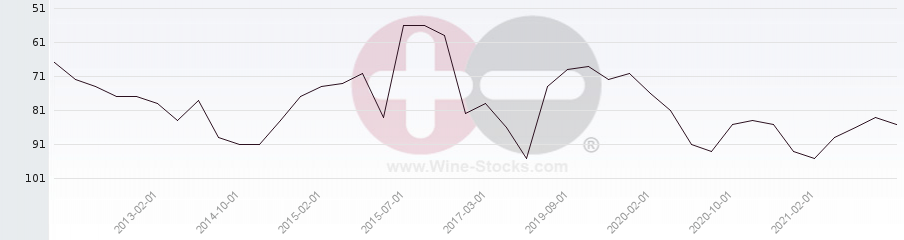 Vineyard Region Ranking Chart