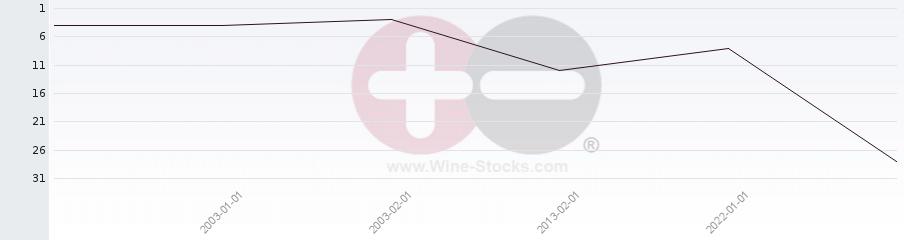 Vineyard Region Ranking Chart