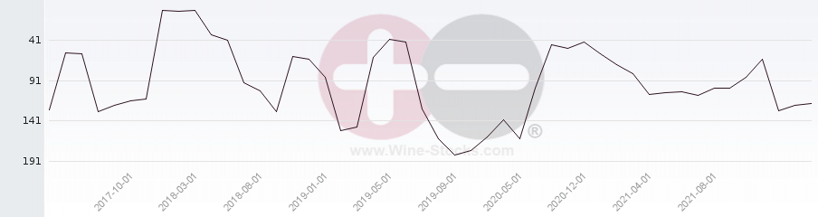 Vineyard Region Ranking Chart