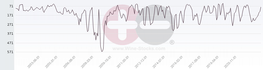 Vineyard Region Ranking Chart