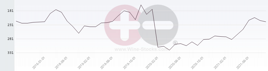 Vineyard Region Ranking Chart