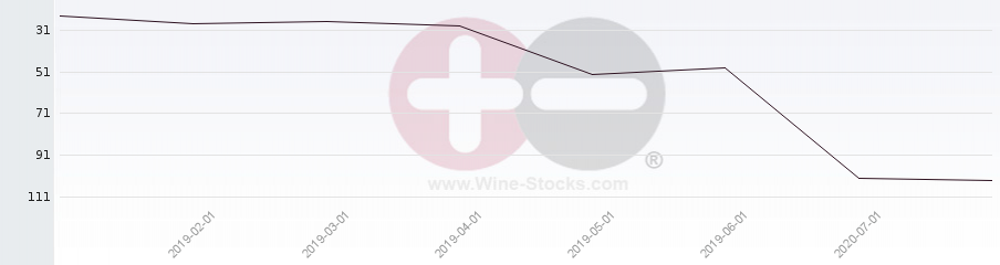 Vineyard Region Ranking Chart