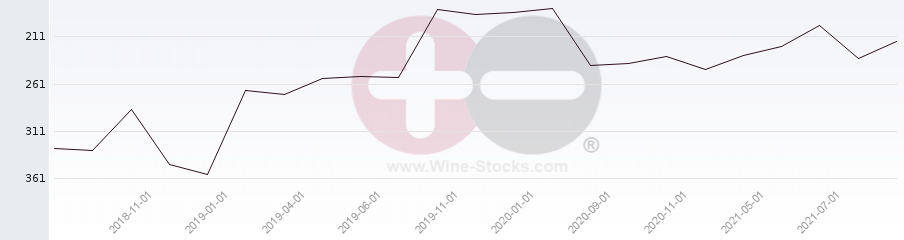 Vineyard Region Ranking Chart