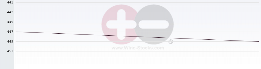 Vineyard Region Ranking Chart