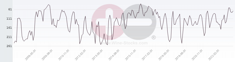 Vineyard Region Ranking Chart