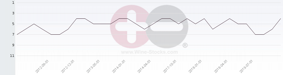 Vineyard Region Ranking Chart