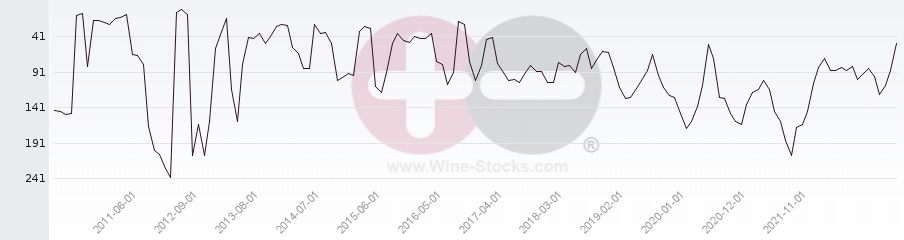 Vineyard Region Ranking Chart