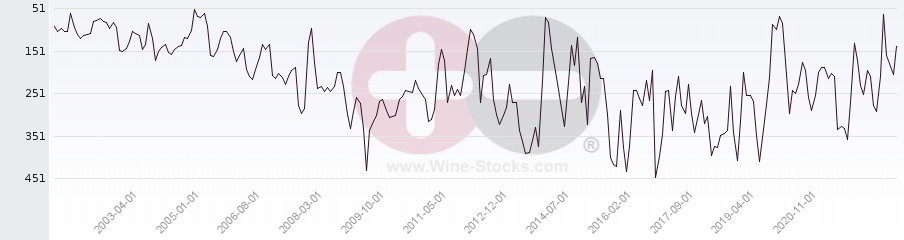 Vineyard Region Ranking Chart