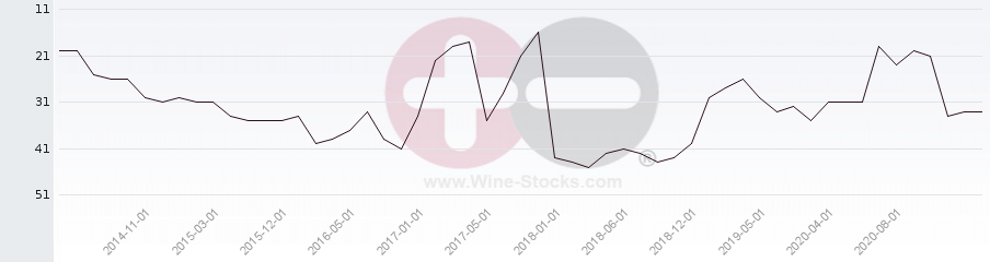 Vineyard Region Ranking Chart
