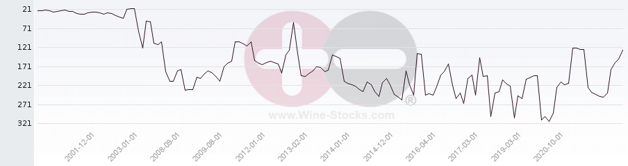 Vineyard Region Ranking Chart