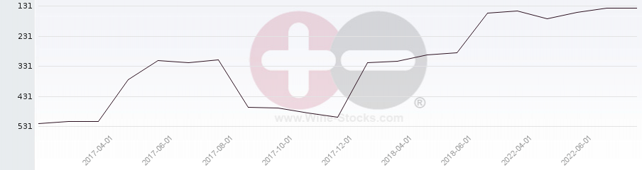 Vineyard Region Ranking Chart