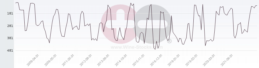 Vineyard Region Ranking Chart