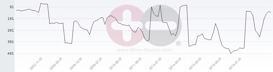 Vineyard Region Ranking Chart