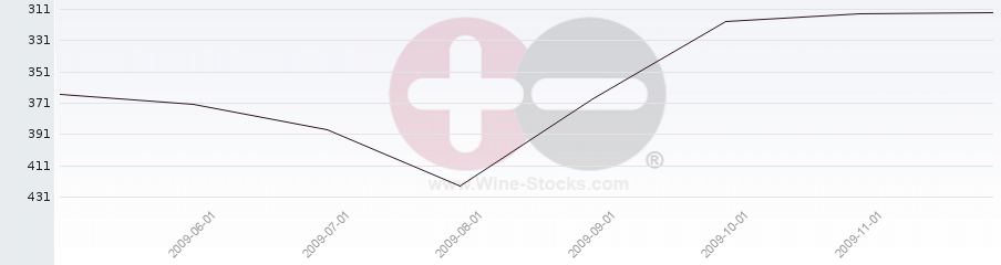 Vineyard Region Ranking Chart