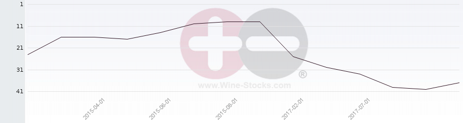 Vineyard Region Ranking Chart