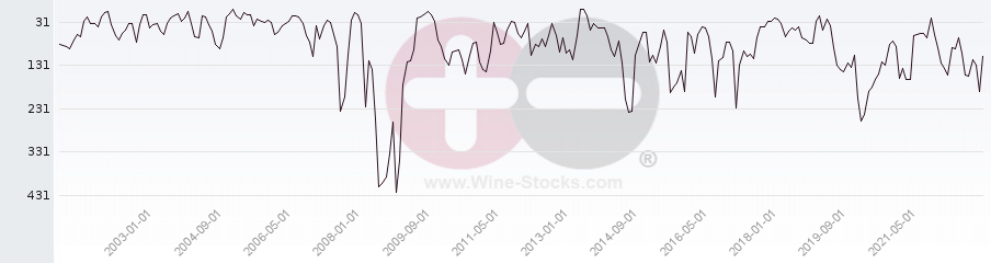 Vineyard Region Ranking Chart