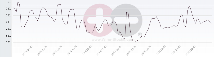 Vineyard Region Ranking Chart