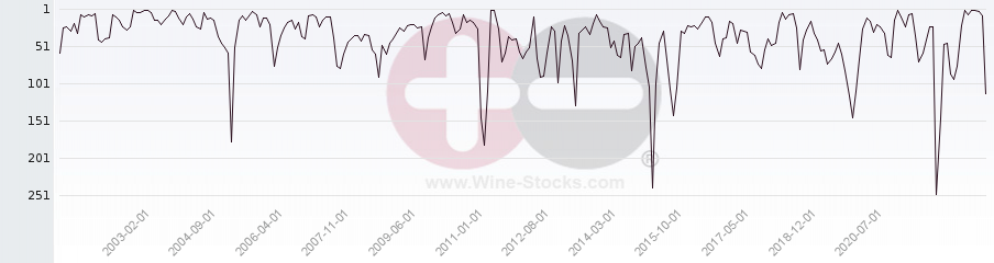 Vineyard Region Ranking Chart