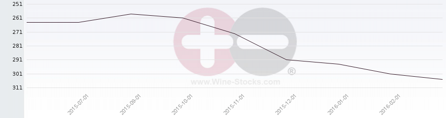 Vineyard Region Ranking Chart