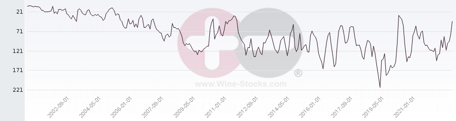 Vineyard Region Ranking Chart