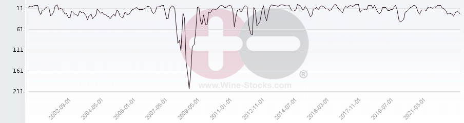 Vineyard Region Ranking Chart