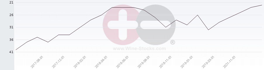 Vineyard Region Ranking Chart