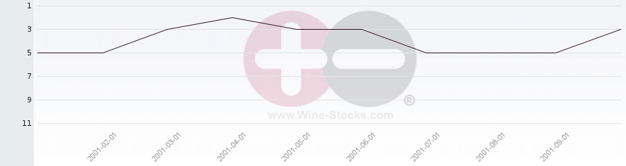 Vineyard Region Ranking Chart