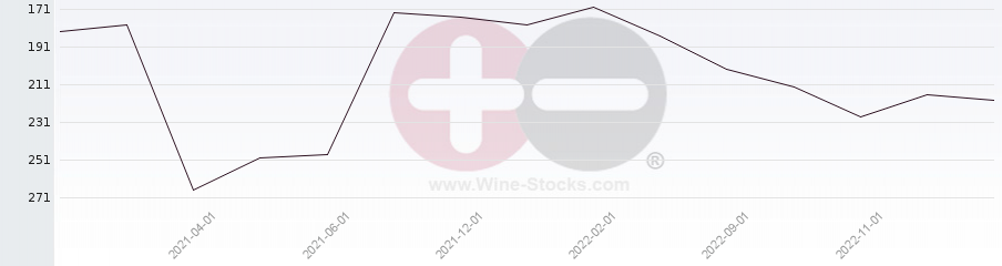 Vineyard Region Ranking Chart