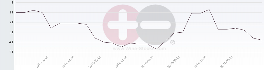 Vineyard Region Ranking Chart