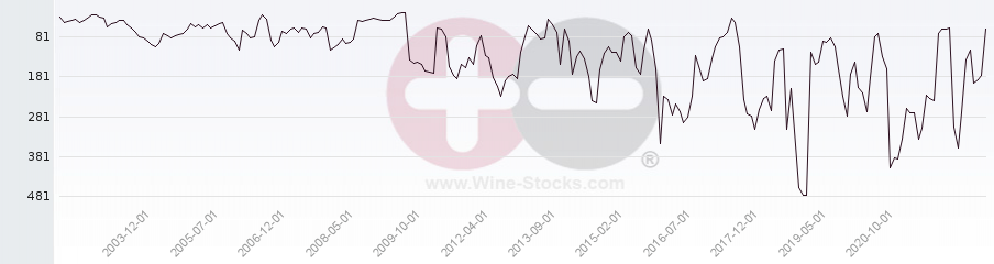 Vineyard Region Ranking Chart