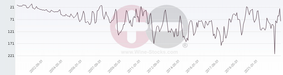 Vineyard Region Ranking Chart
