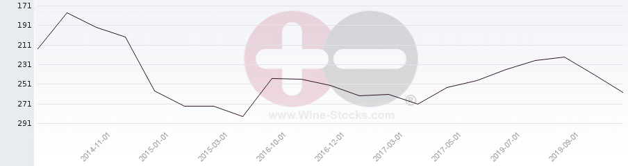 Vineyard Region Ranking Chart