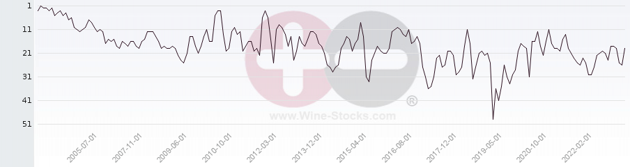 Vineyard Region Ranking Chart