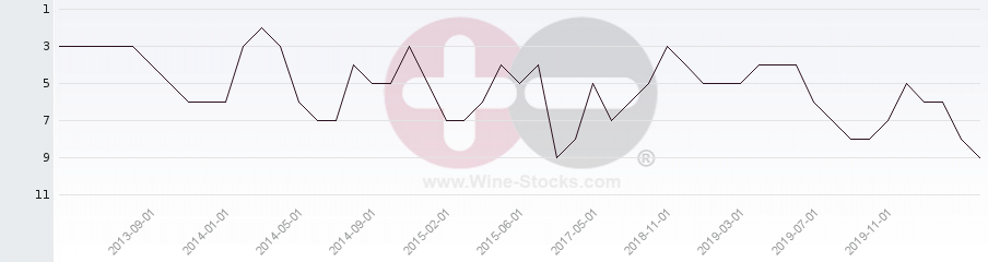 Vineyard Region Ranking Chart