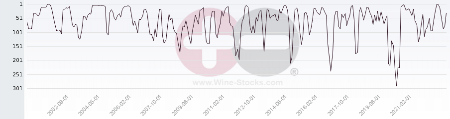 Vineyard Region Ranking Chart