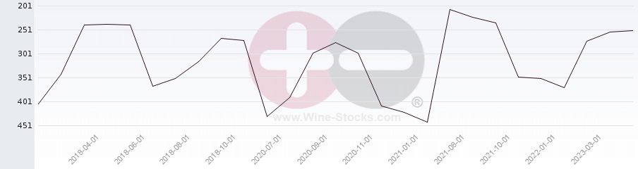 Vineyard Region Ranking Chart