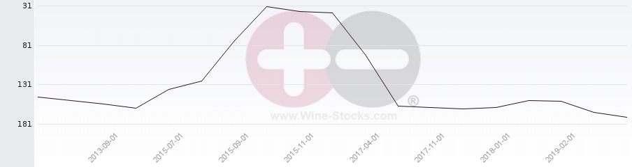 Vineyard Region Ranking Chart