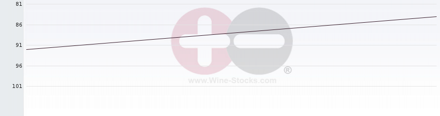 Vineyard Region Ranking Chart