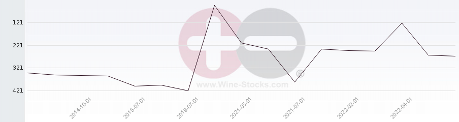 Vineyard Region Ranking Chart