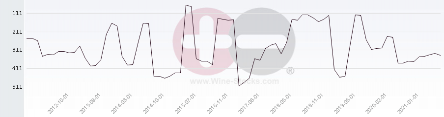 Vineyard Region Ranking Chart