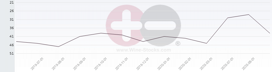 Vineyard Region Ranking Chart