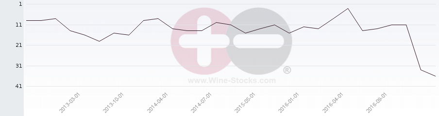 Vineyard Region Ranking Chart