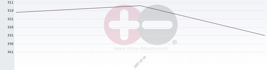Vineyard Region Ranking Chart
